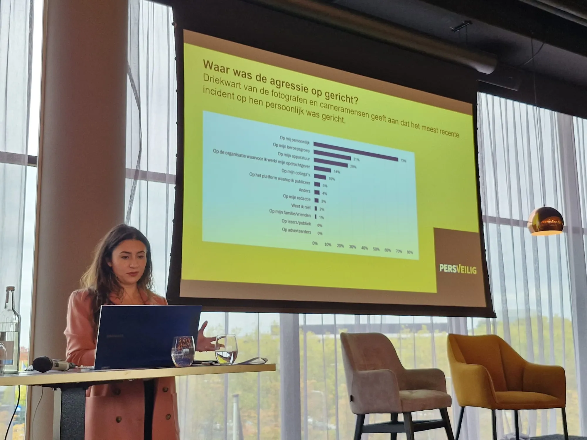 91% van de fotojournalisten en cameramensen heeft te maken met agressie en geweld 